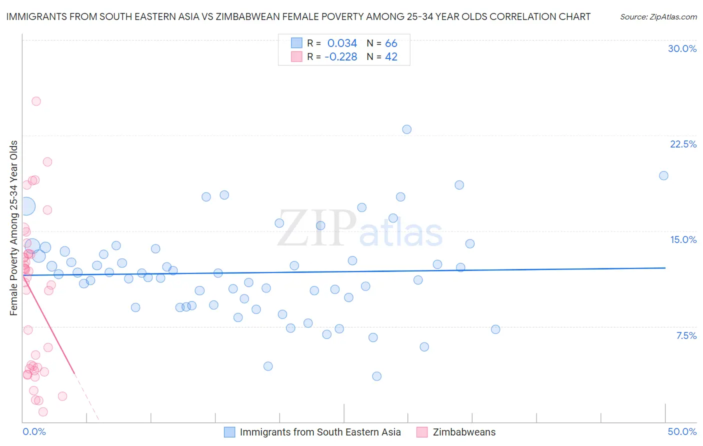 Immigrants from South Eastern Asia vs Zimbabwean Female Poverty Among 25-34 Year Olds