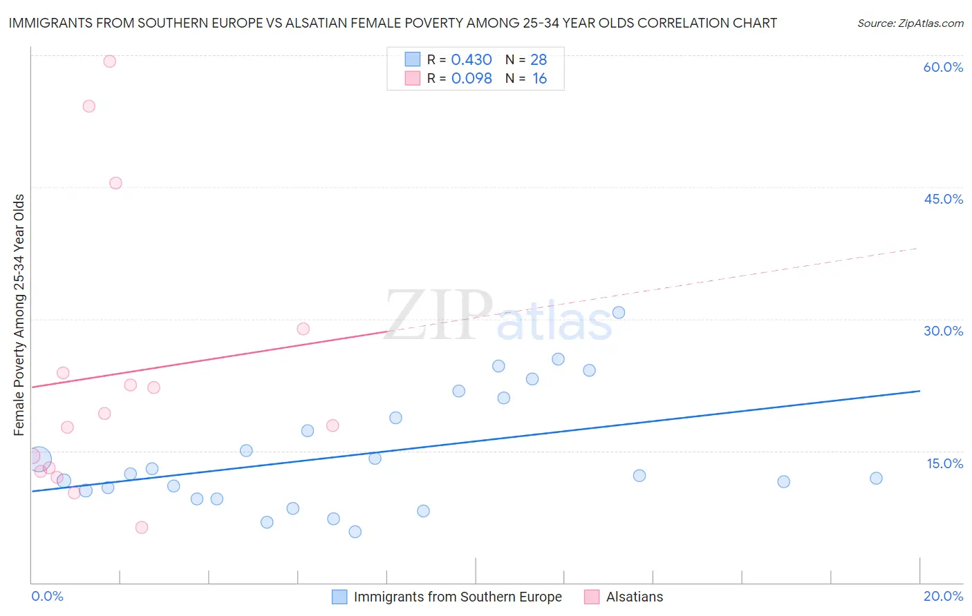 Immigrants from Southern Europe vs Alsatian Female Poverty Among 25-34 Year Olds