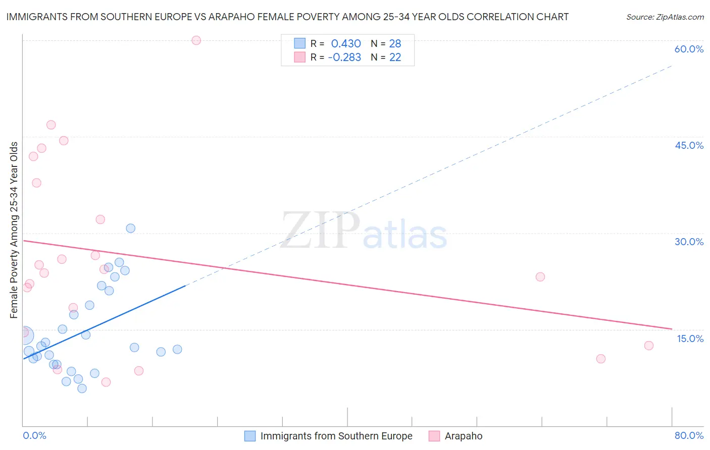 Immigrants from Southern Europe vs Arapaho Female Poverty Among 25-34 Year Olds