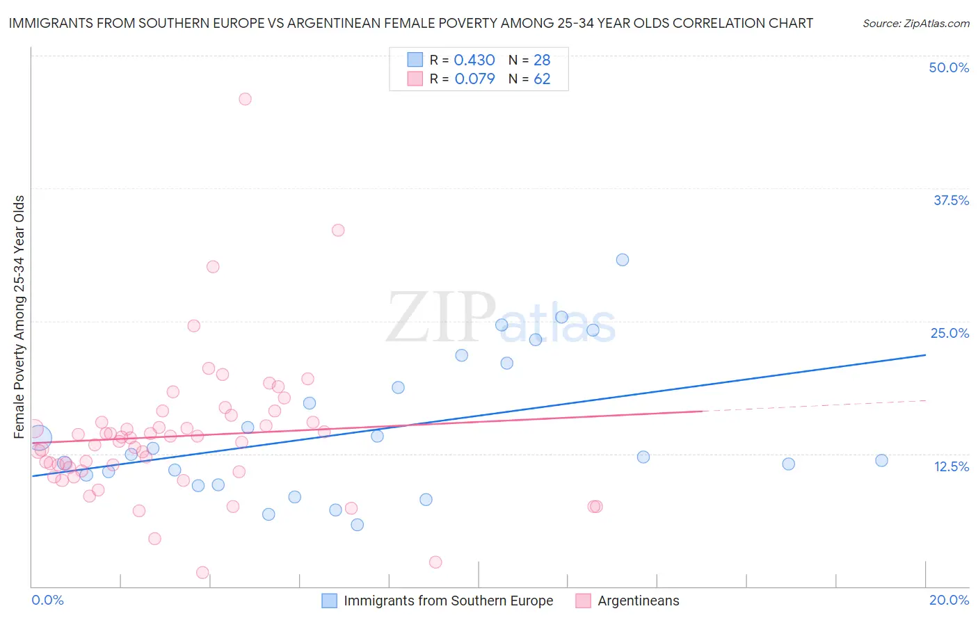 Immigrants from Southern Europe vs Argentinean Female Poverty Among 25-34 Year Olds