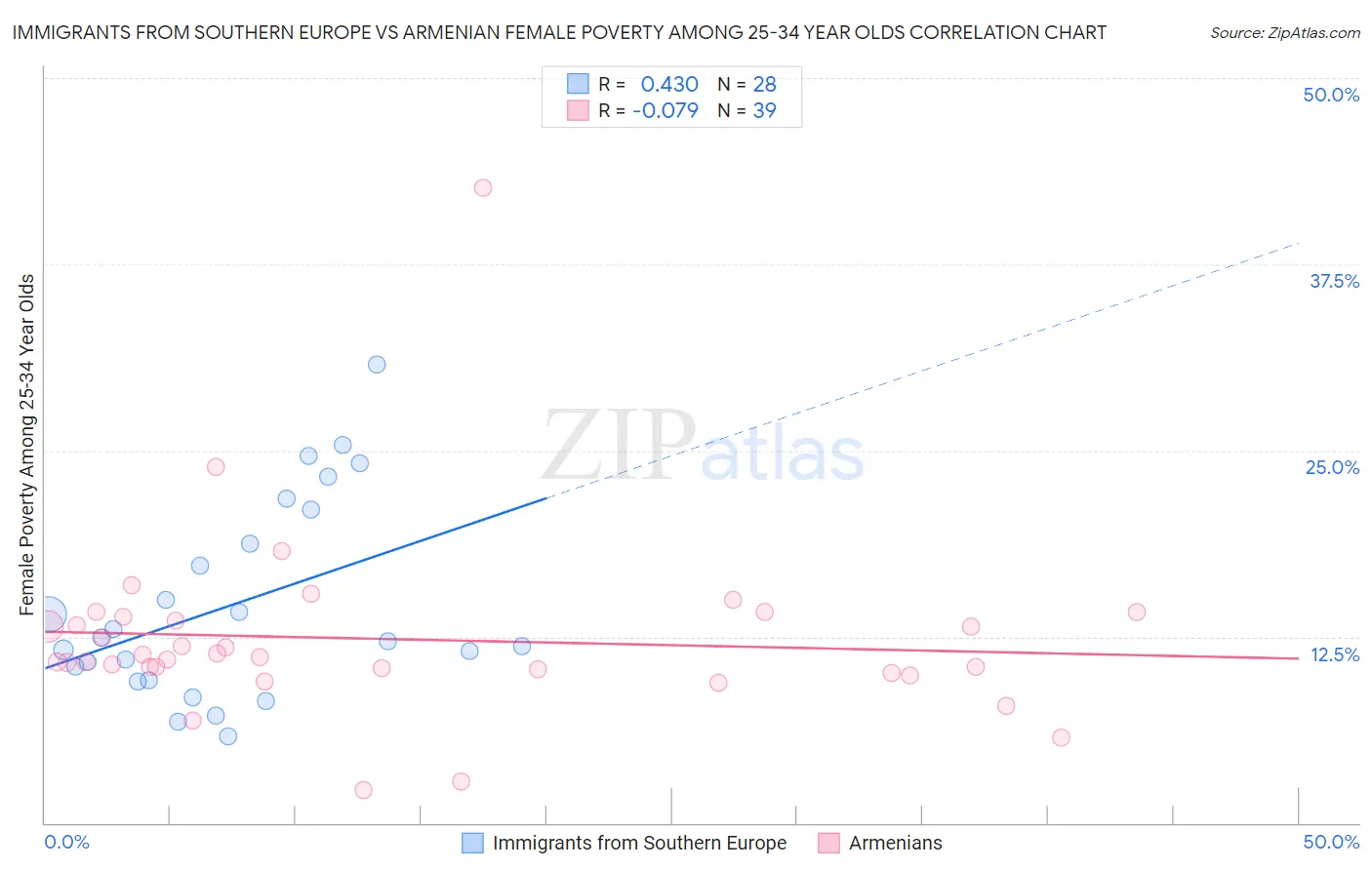 Immigrants from Southern Europe vs Armenian Female Poverty Among 25-34 Year Olds
