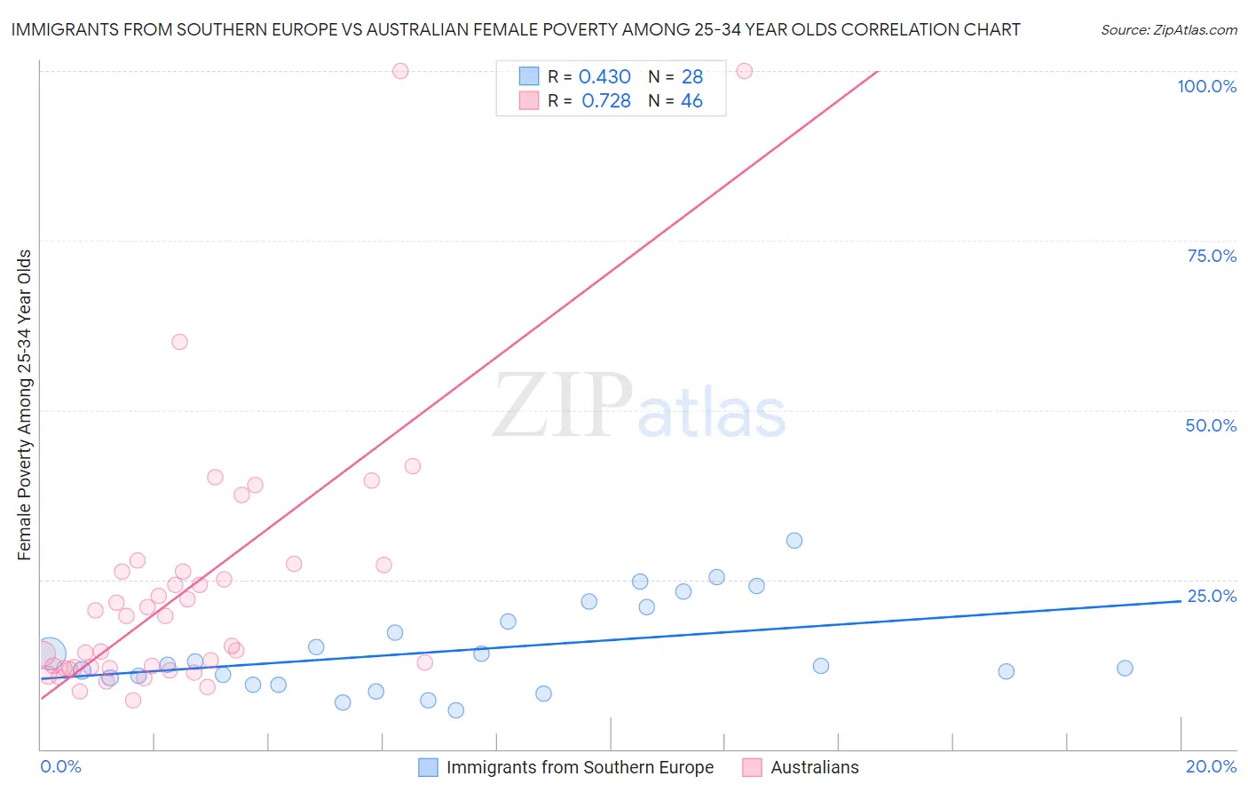 Immigrants from Southern Europe vs Australian Female Poverty Among 25-34 Year Olds