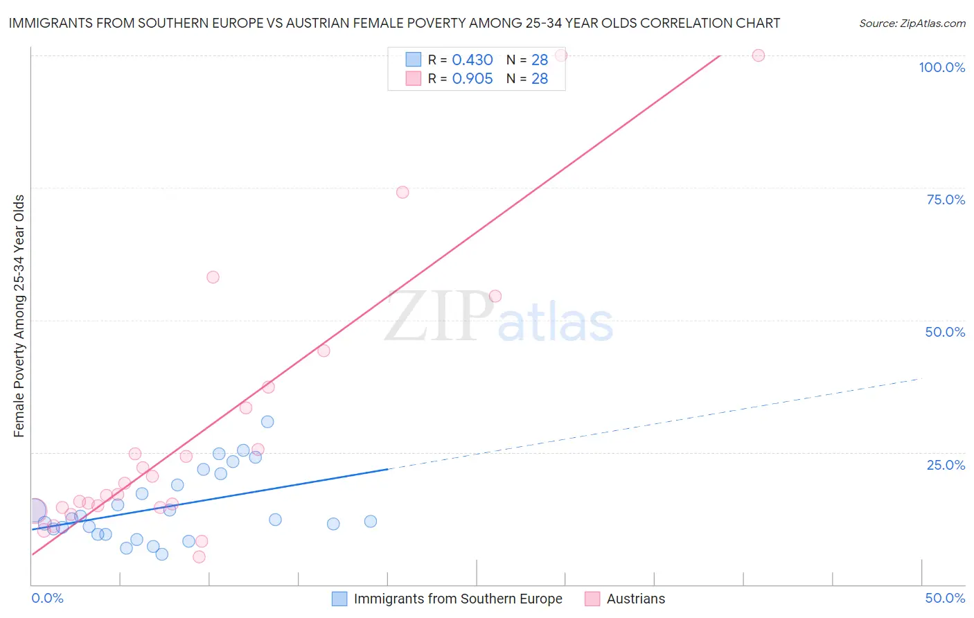Immigrants from Southern Europe vs Austrian Female Poverty Among 25-34 Year Olds