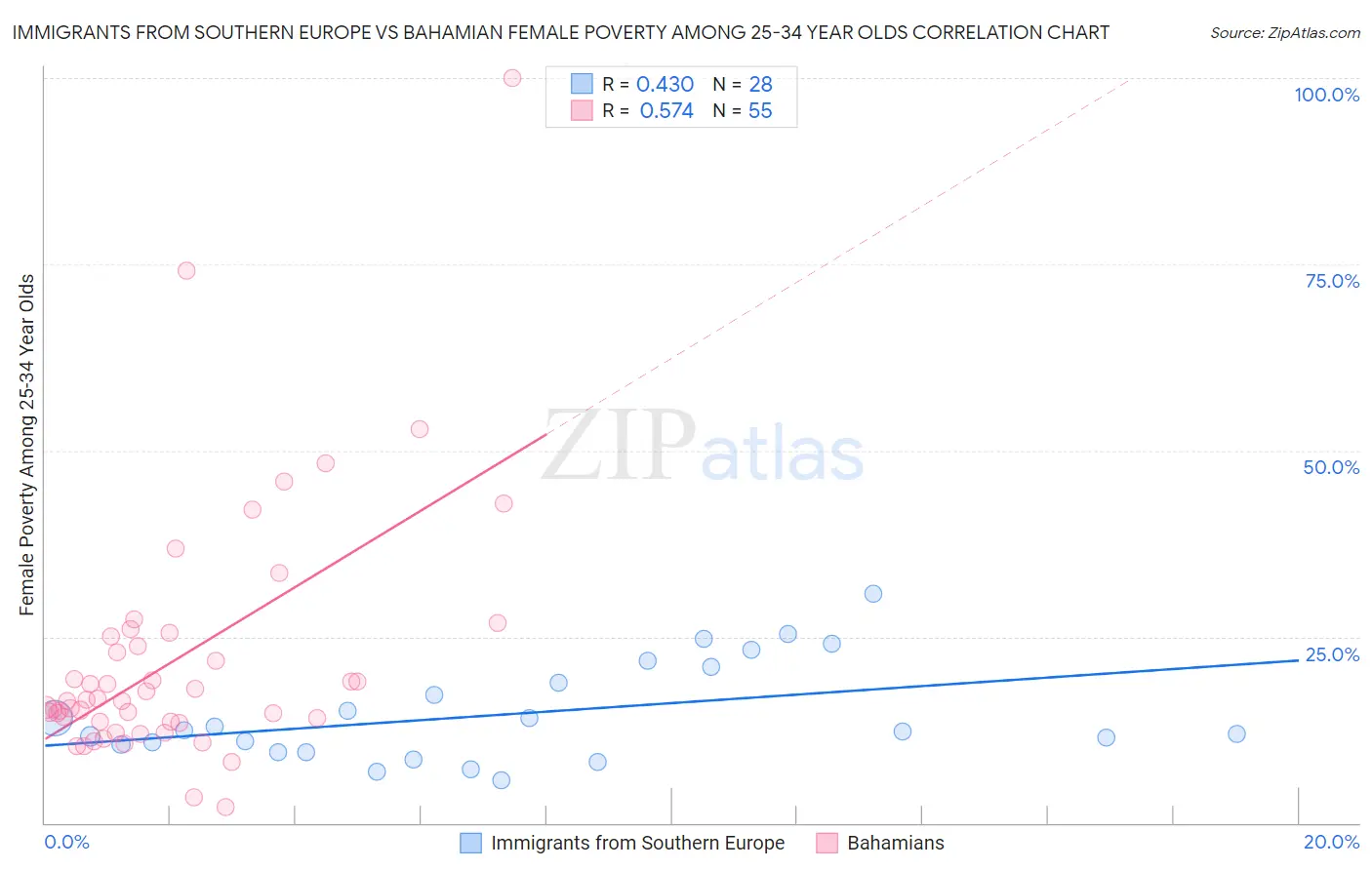 Immigrants from Southern Europe vs Bahamian Female Poverty Among 25-34 Year Olds