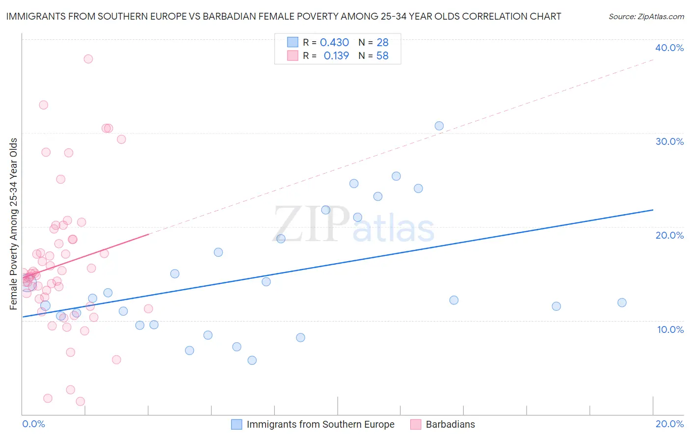 Immigrants from Southern Europe vs Barbadian Female Poverty Among 25-34 Year Olds