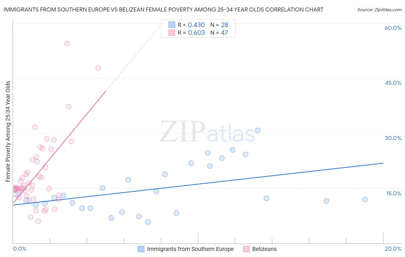 Immigrants from Southern Europe vs Belizean Female Poverty Among 25-34 Year Olds