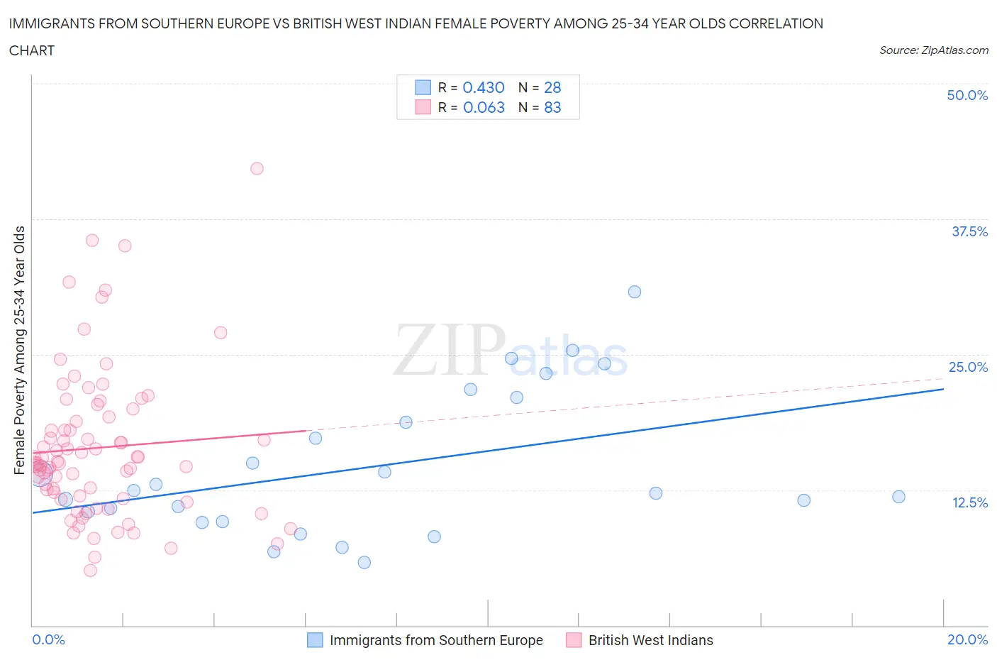 Immigrants from Southern Europe vs British West Indian Female Poverty Among 25-34 Year Olds