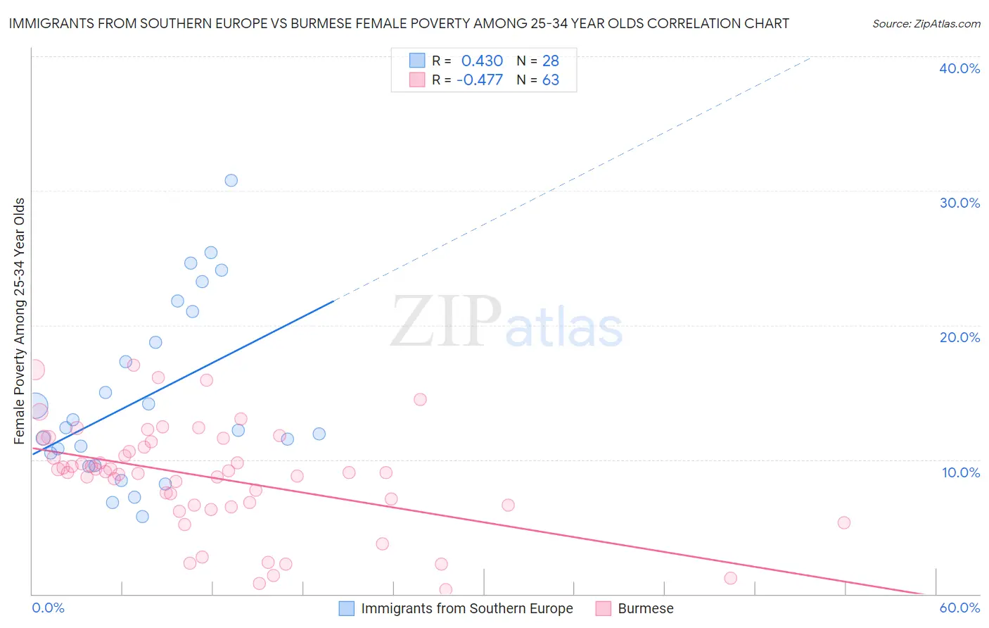 Immigrants from Southern Europe vs Burmese Female Poverty Among 25-34 Year Olds