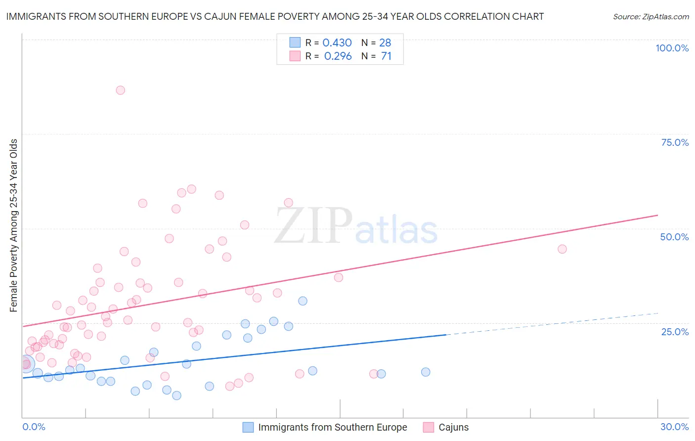 Immigrants from Southern Europe vs Cajun Female Poverty Among 25-34 Year Olds