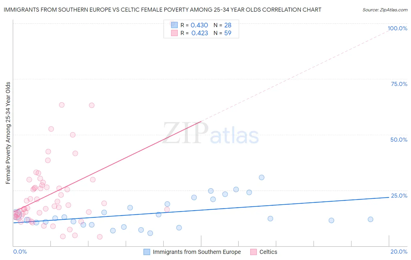 Immigrants from Southern Europe vs Celtic Female Poverty Among 25-34 Year Olds
