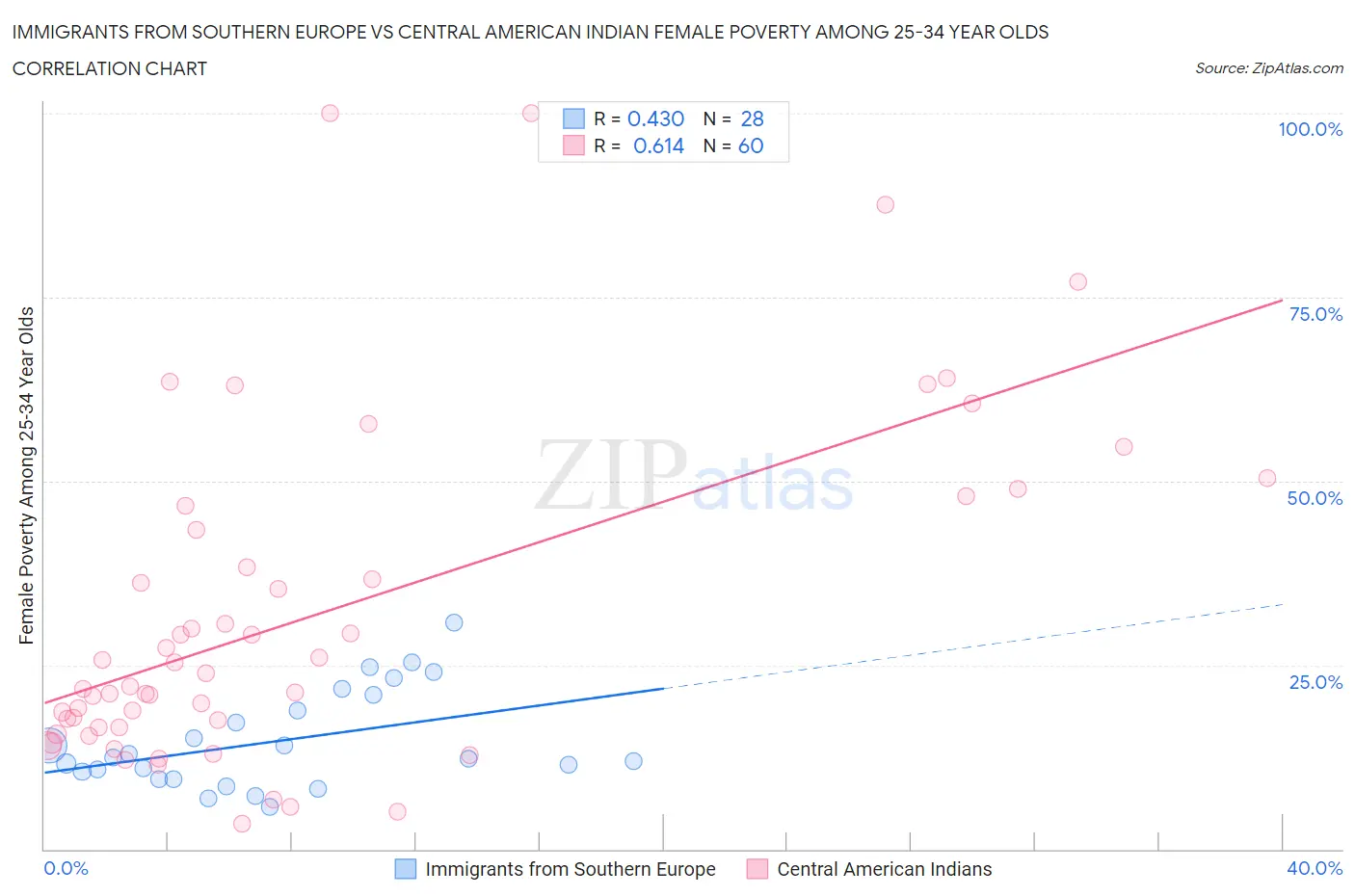 Immigrants from Southern Europe vs Central American Indian Female Poverty Among 25-34 Year Olds