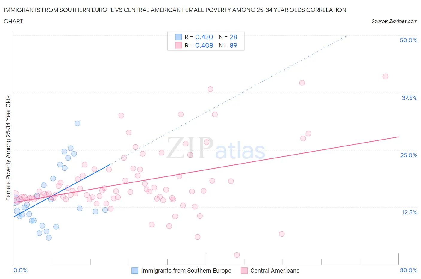 Immigrants from Southern Europe vs Central American Female Poverty Among 25-34 Year Olds