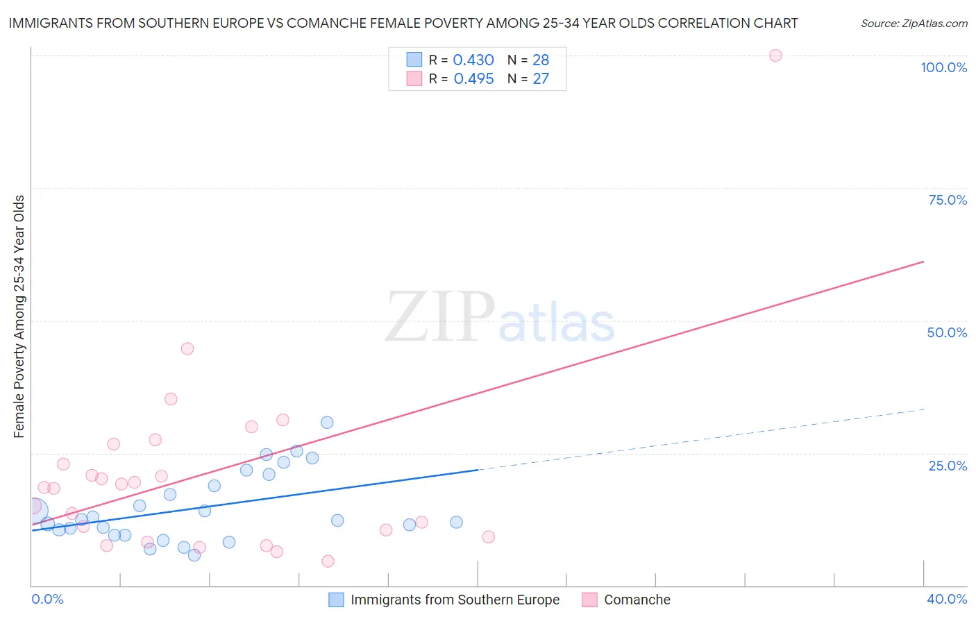 Immigrants from Southern Europe vs Comanche Female Poverty Among 25-34 Year Olds