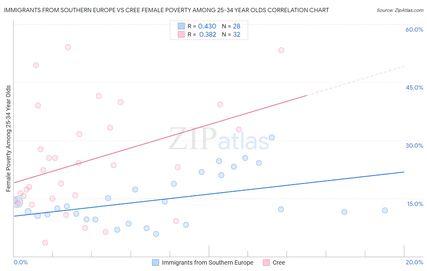 Immigrants from Southern Europe vs Cree Female Poverty Among 25-34 Year Olds