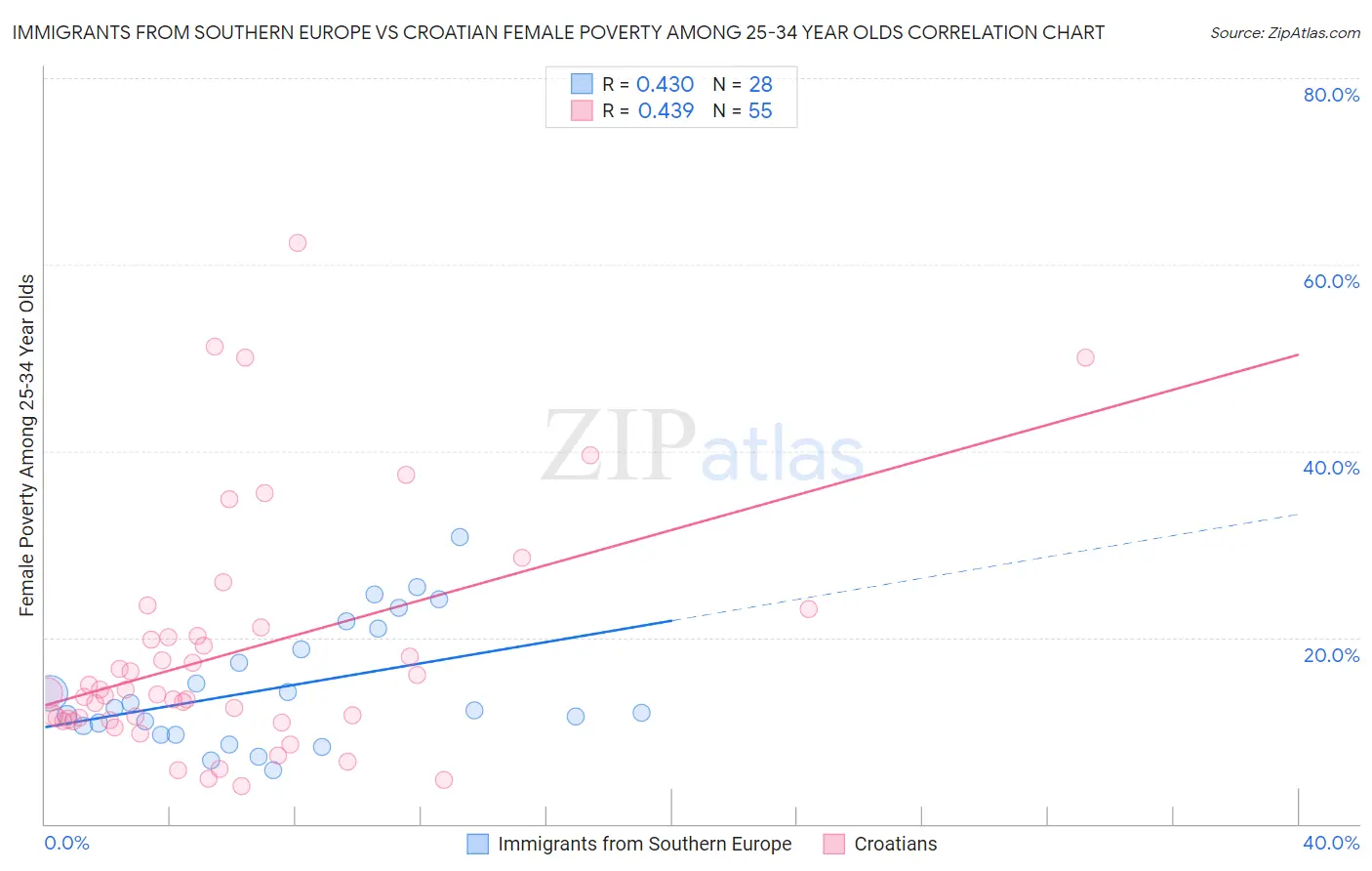 Immigrants from Southern Europe vs Croatian Female Poverty Among 25-34 Year Olds