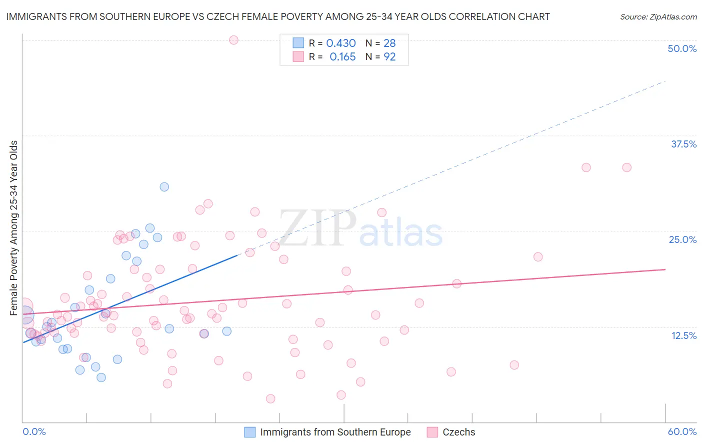 Immigrants from Southern Europe vs Czech Female Poverty Among 25-34 Year Olds