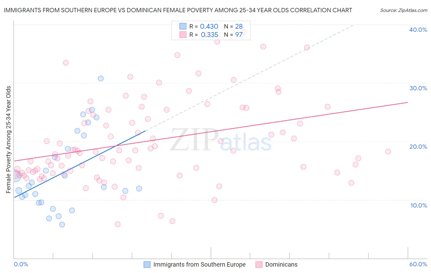 Immigrants from Southern Europe vs Dominican Female Poverty Among 25-34 Year Olds