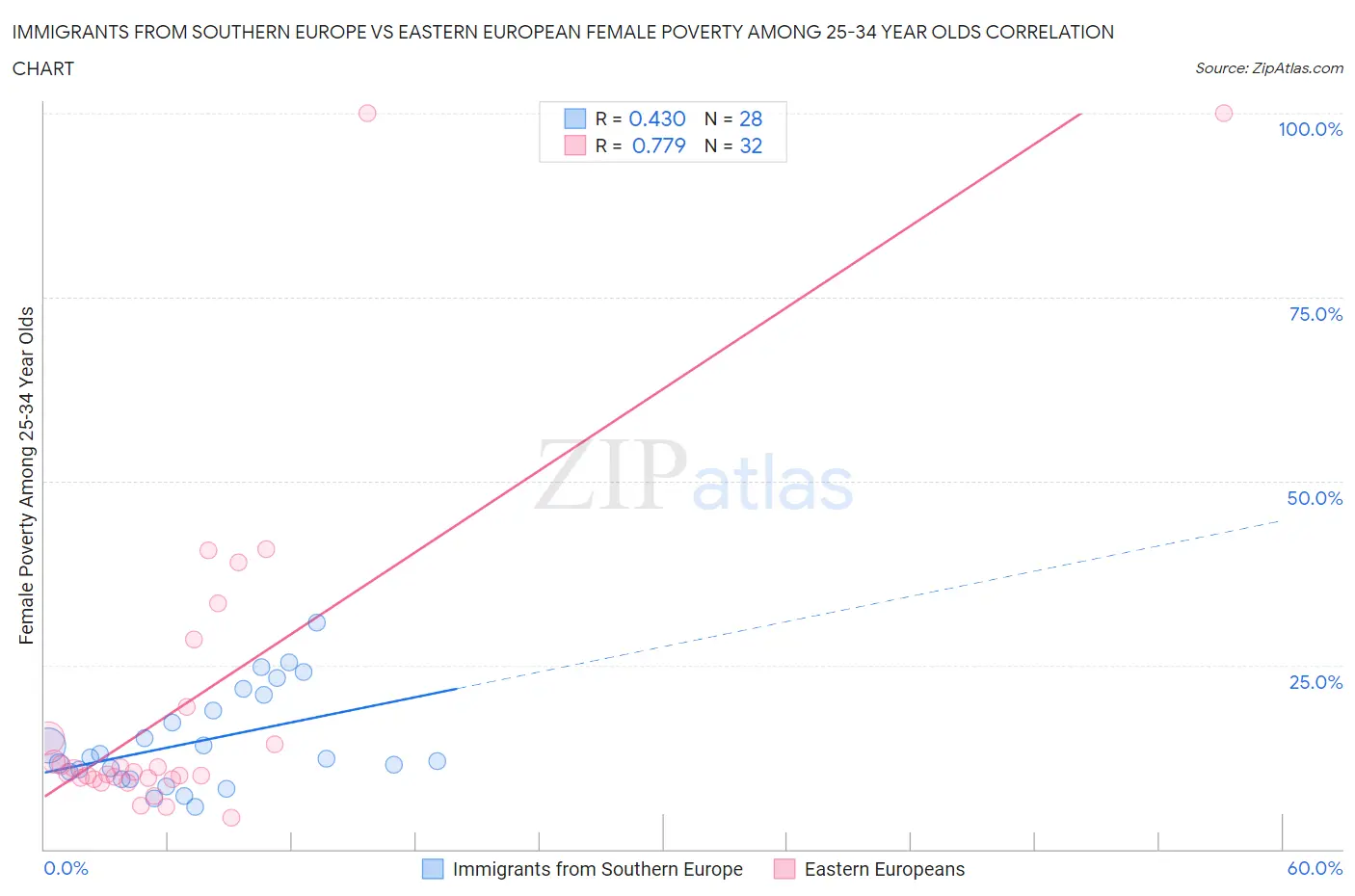 Immigrants from Southern Europe vs Eastern European Female Poverty Among 25-34 Year Olds