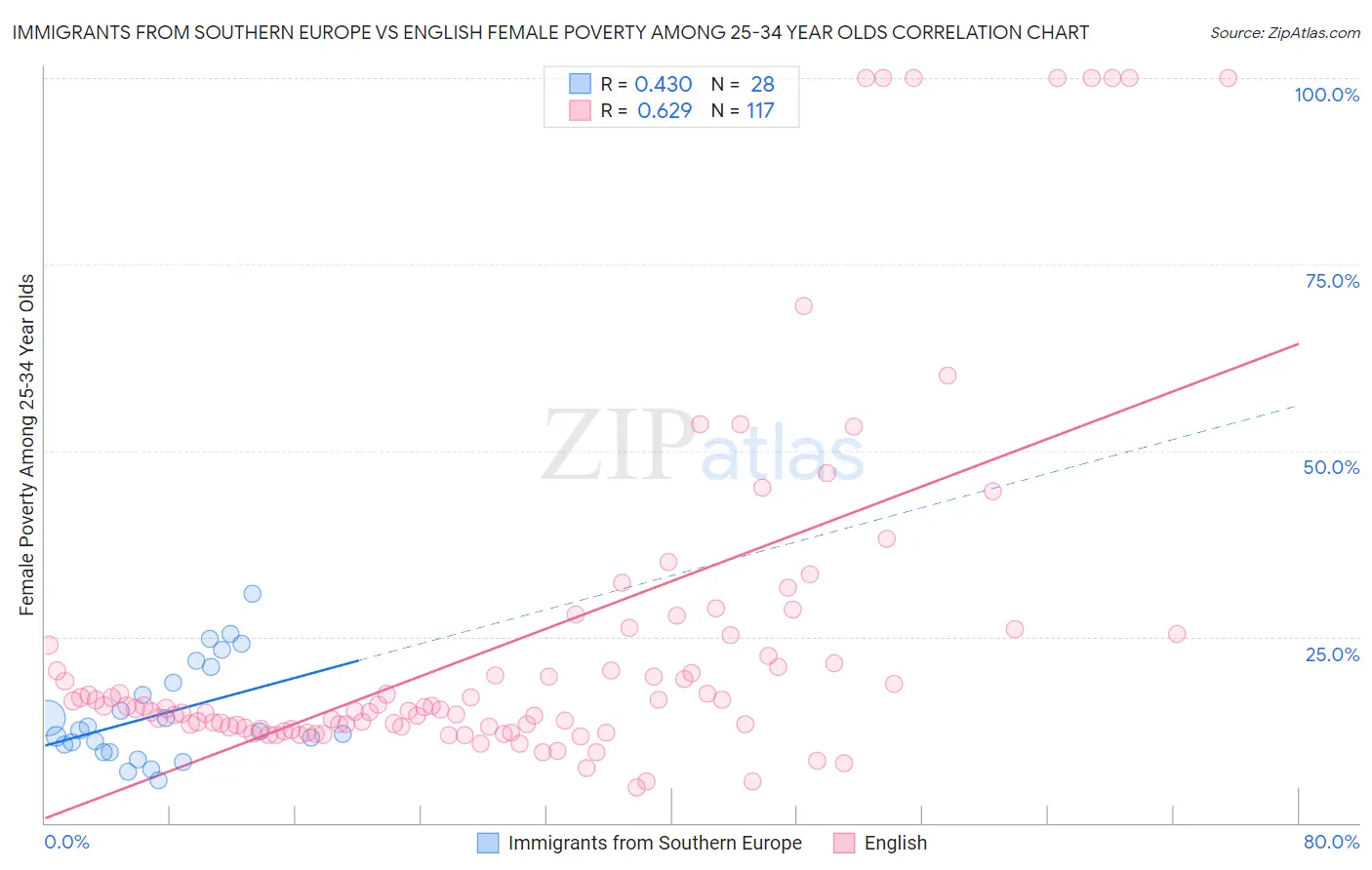 Immigrants from Southern Europe vs English Female Poverty Among 25-34 Year Olds