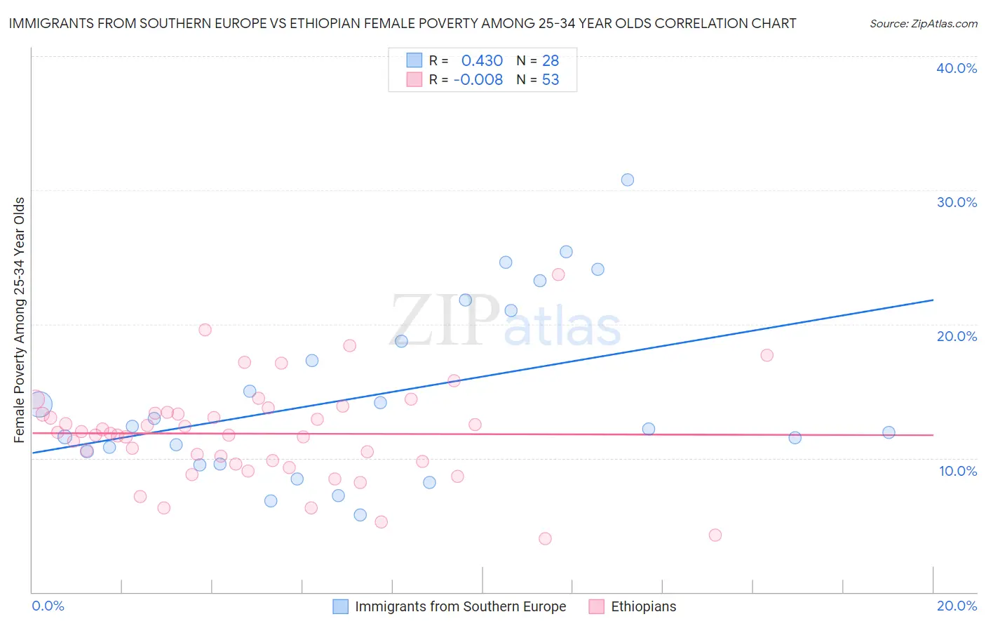 Immigrants from Southern Europe vs Ethiopian Female Poverty Among 25-34 Year Olds