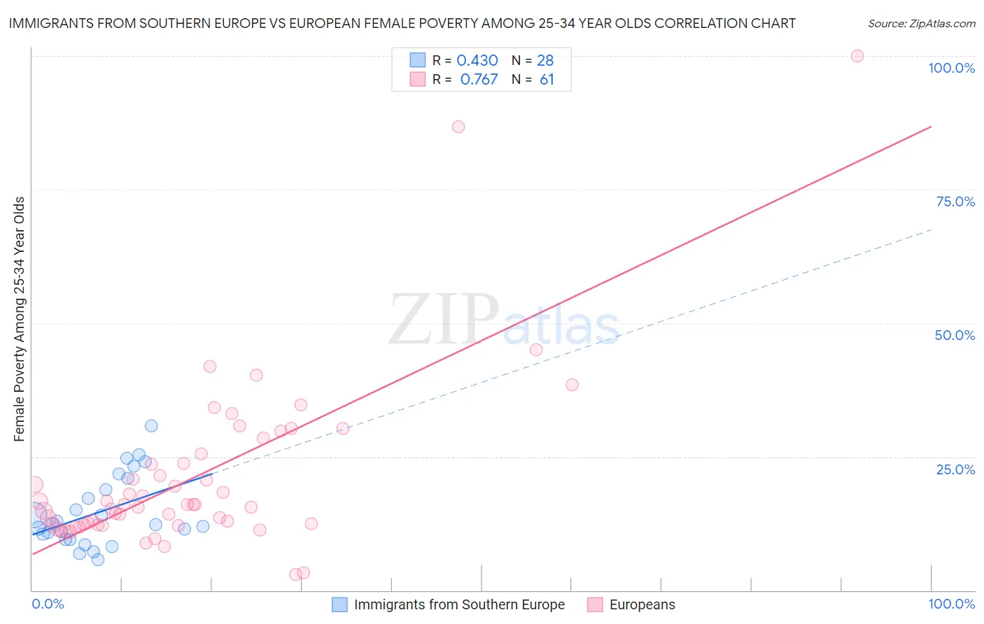 Immigrants from Southern Europe vs European Female Poverty Among 25-34 Year Olds