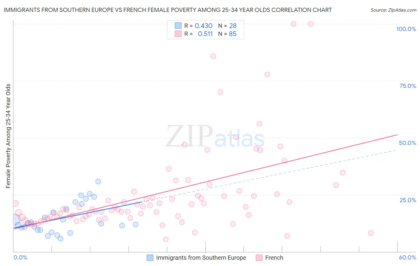 Immigrants from Southern Europe vs French Female Poverty Among 25-34 Year Olds