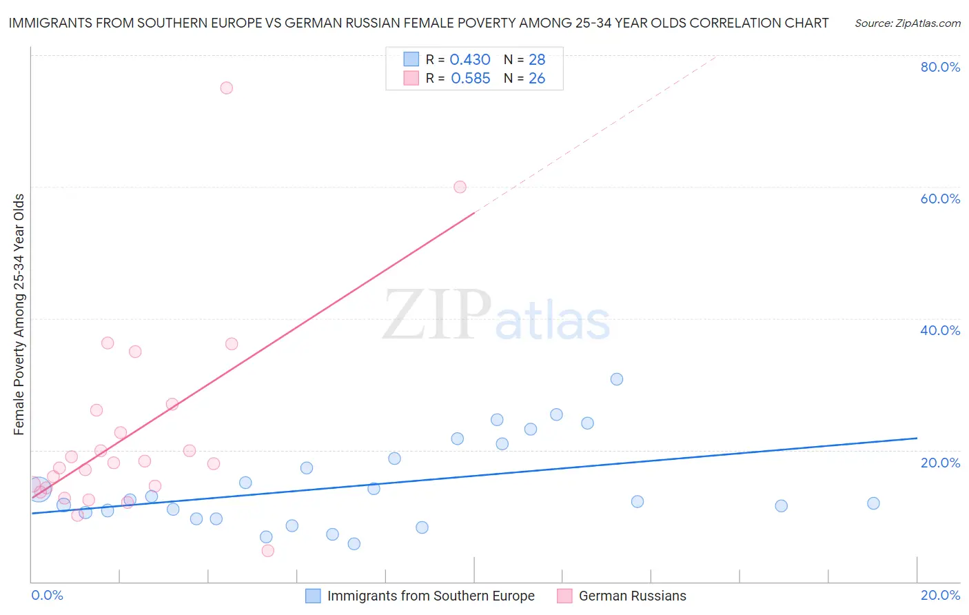 Immigrants from Southern Europe vs German Russian Female Poverty Among 25-34 Year Olds