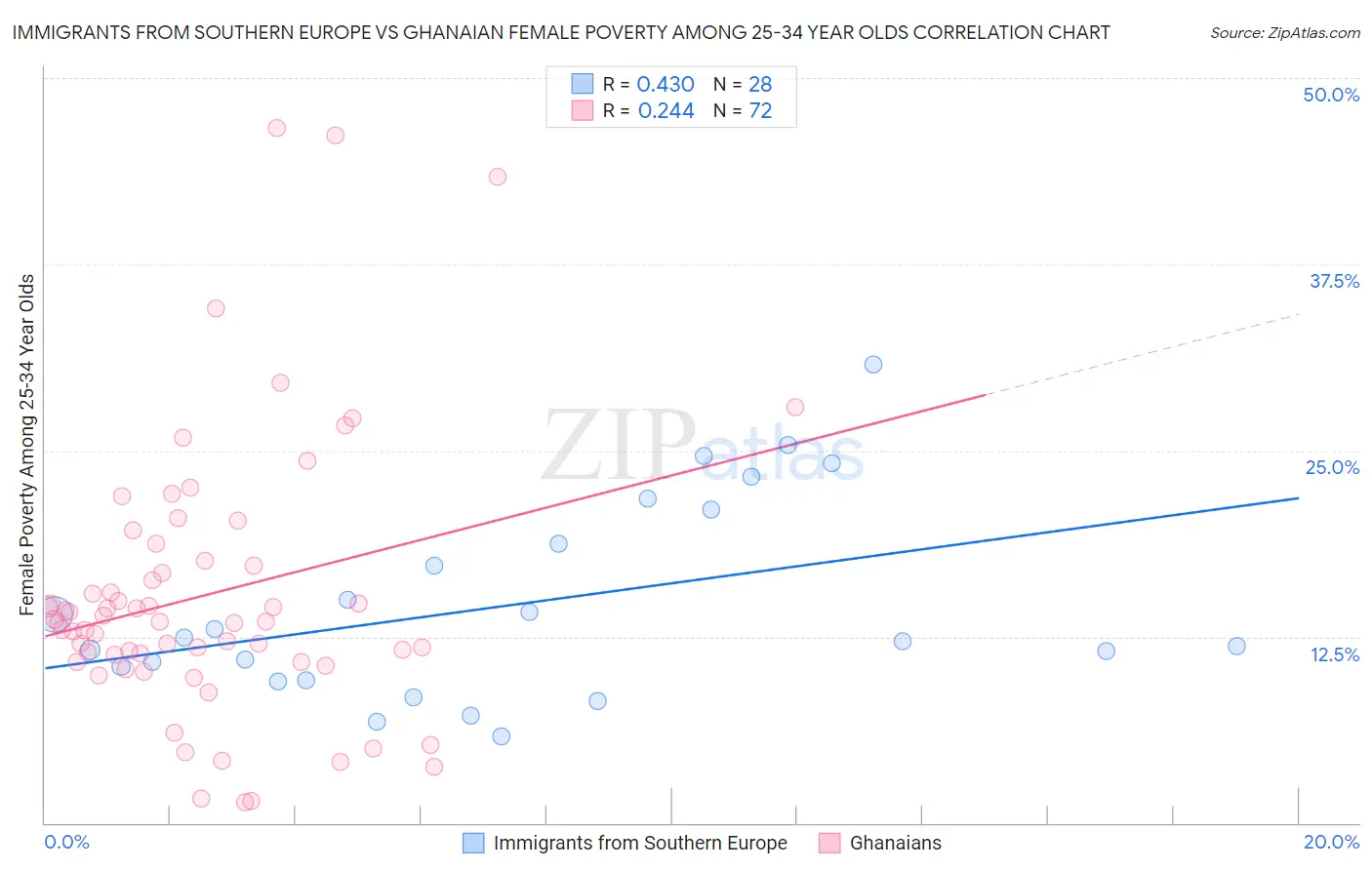 Immigrants from Southern Europe vs Ghanaian Female Poverty Among 25-34 Year Olds