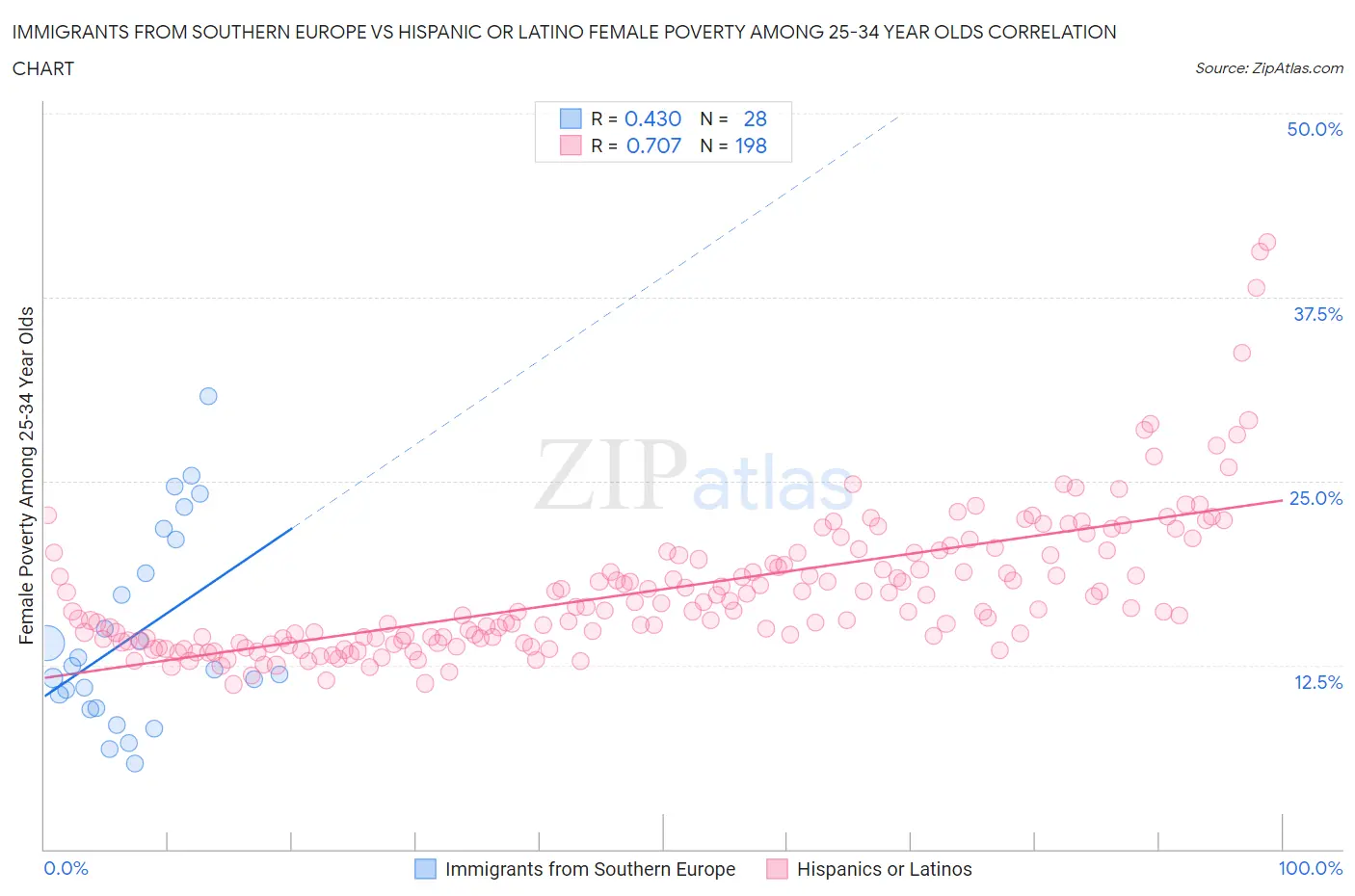 Immigrants from Southern Europe vs Hispanic or Latino Female Poverty Among 25-34 Year Olds