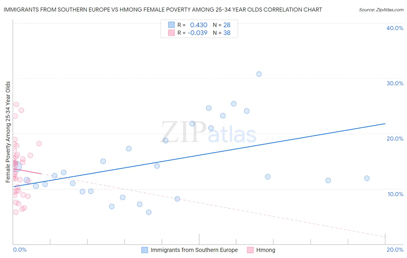 Immigrants from Southern Europe vs Hmong Female Poverty Among 25-34 Year Olds