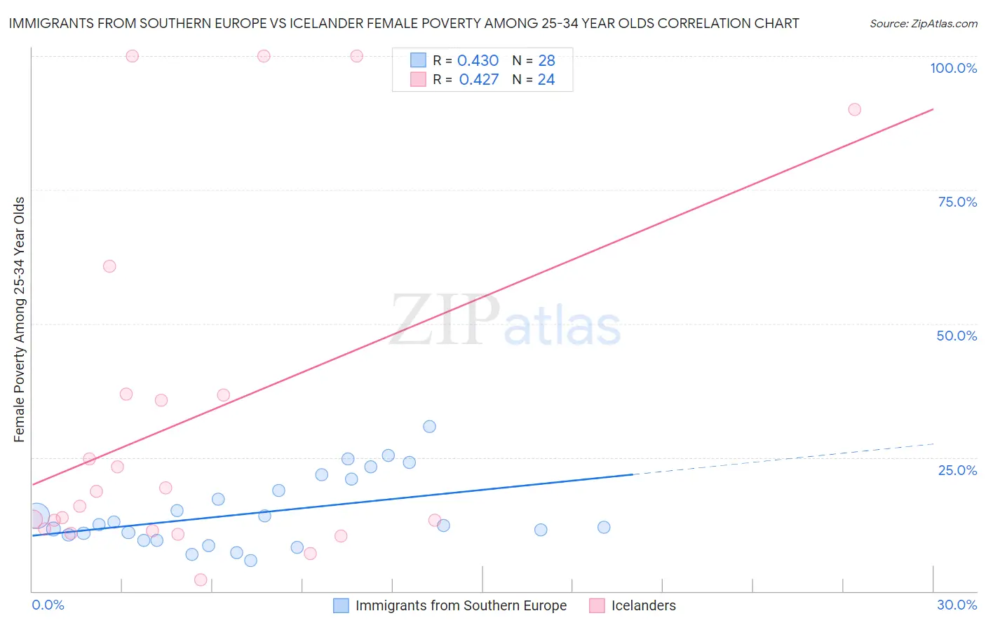 Immigrants from Southern Europe vs Icelander Female Poverty Among 25-34 Year Olds