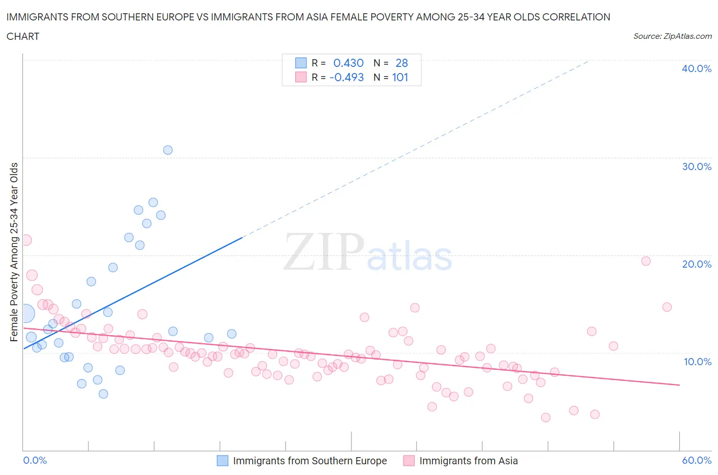 Immigrants from Southern Europe vs Immigrants from Asia Female Poverty Among 25-34 Year Olds