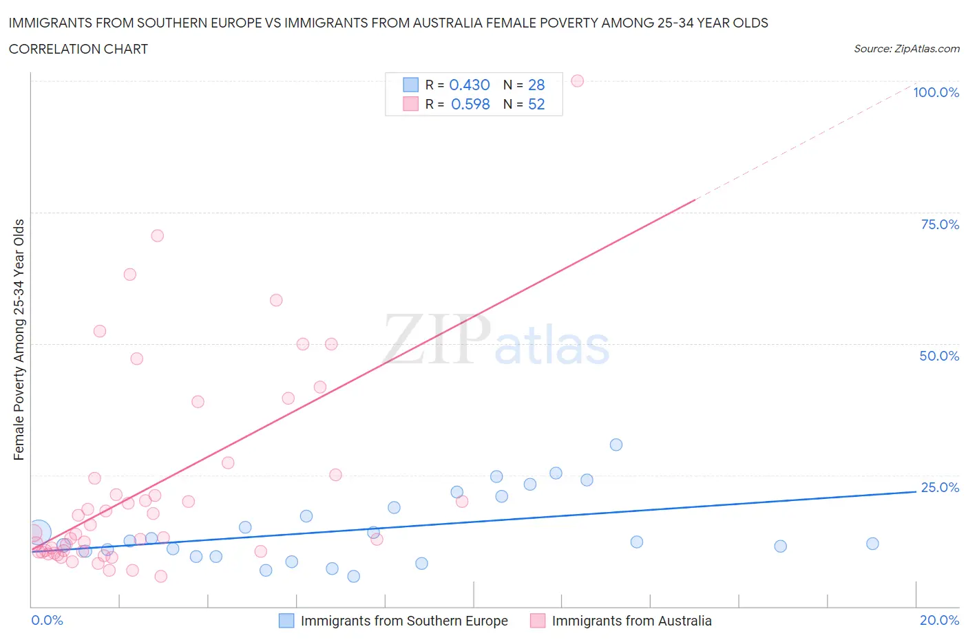 Immigrants from Southern Europe vs Immigrants from Australia Female Poverty Among 25-34 Year Olds