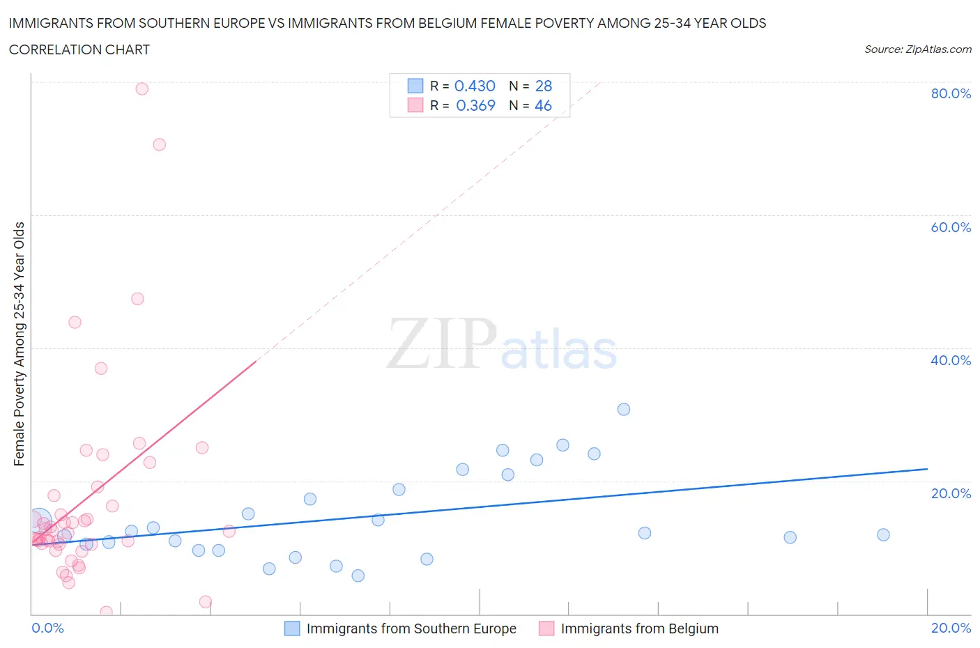 Immigrants from Southern Europe vs Immigrants from Belgium Female Poverty Among 25-34 Year Olds