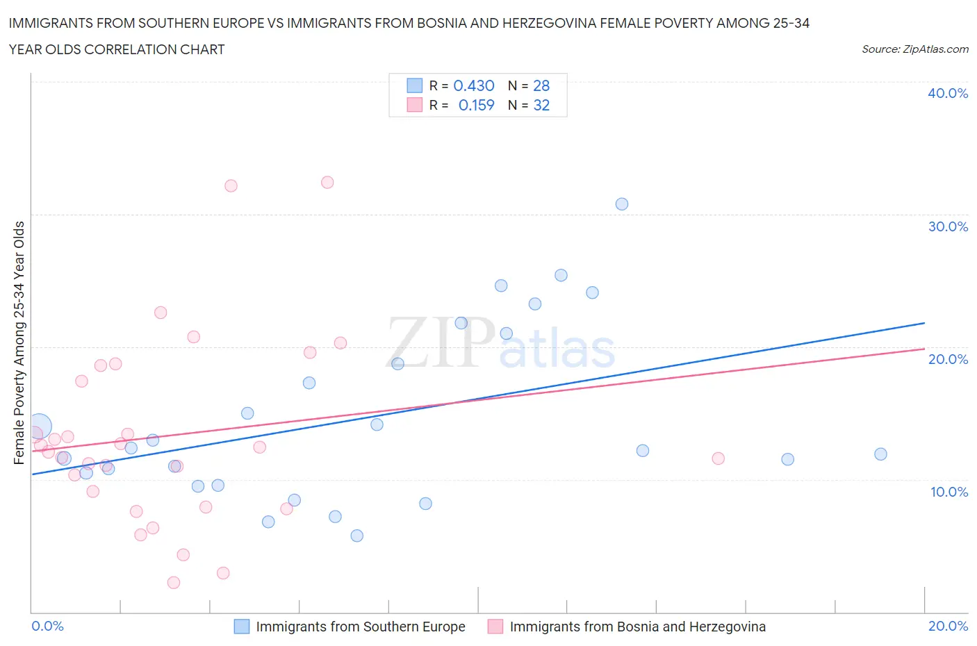 Immigrants from Southern Europe vs Immigrants from Bosnia and Herzegovina Female Poverty Among 25-34 Year Olds