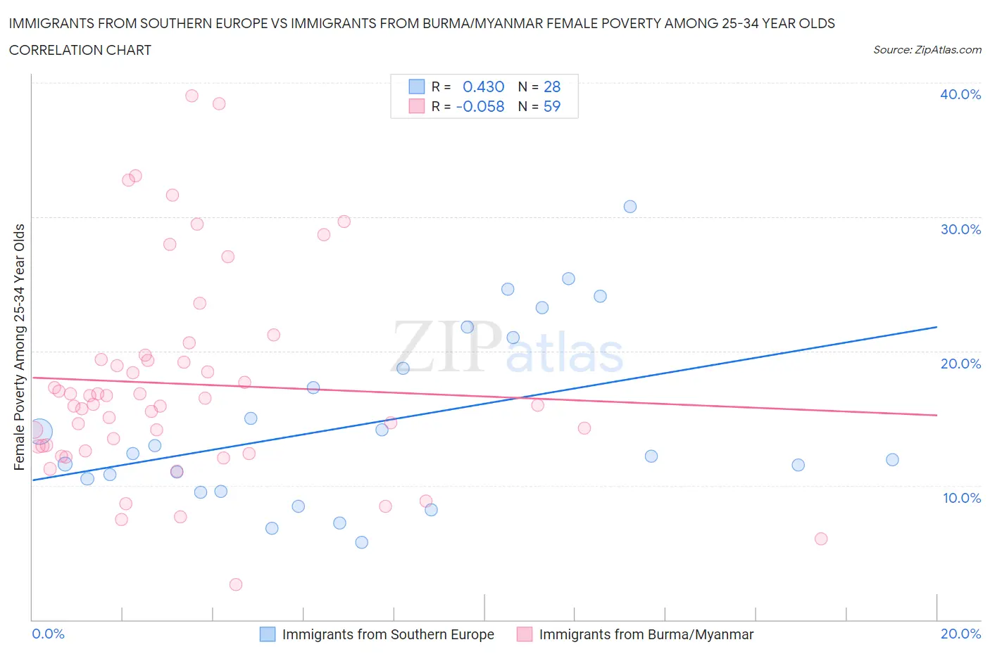 Immigrants from Southern Europe vs Immigrants from Burma/Myanmar Female Poverty Among 25-34 Year Olds