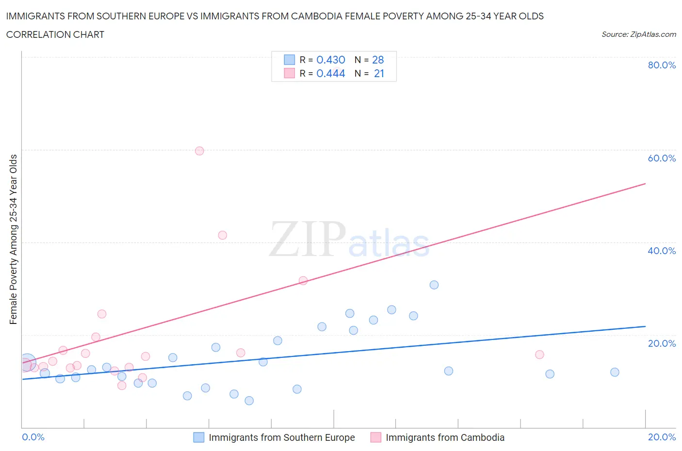 Immigrants from Southern Europe vs Immigrants from Cambodia Female Poverty Among 25-34 Year Olds