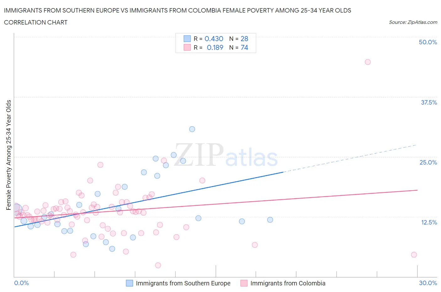Immigrants from Southern Europe vs Immigrants from Colombia Female Poverty Among 25-34 Year Olds