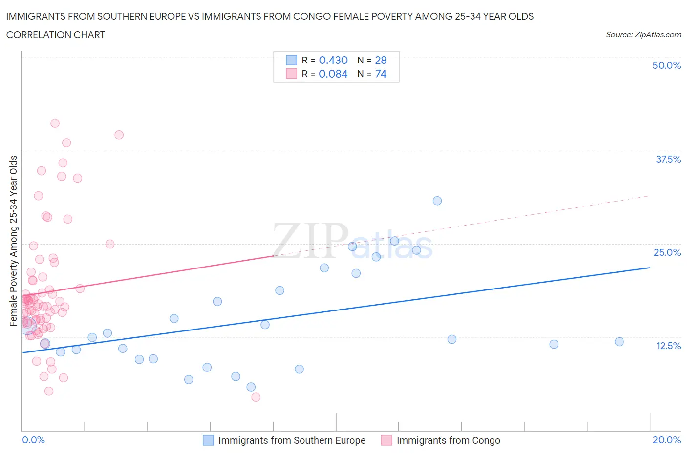 Immigrants from Southern Europe vs Immigrants from Congo Female Poverty Among 25-34 Year Olds