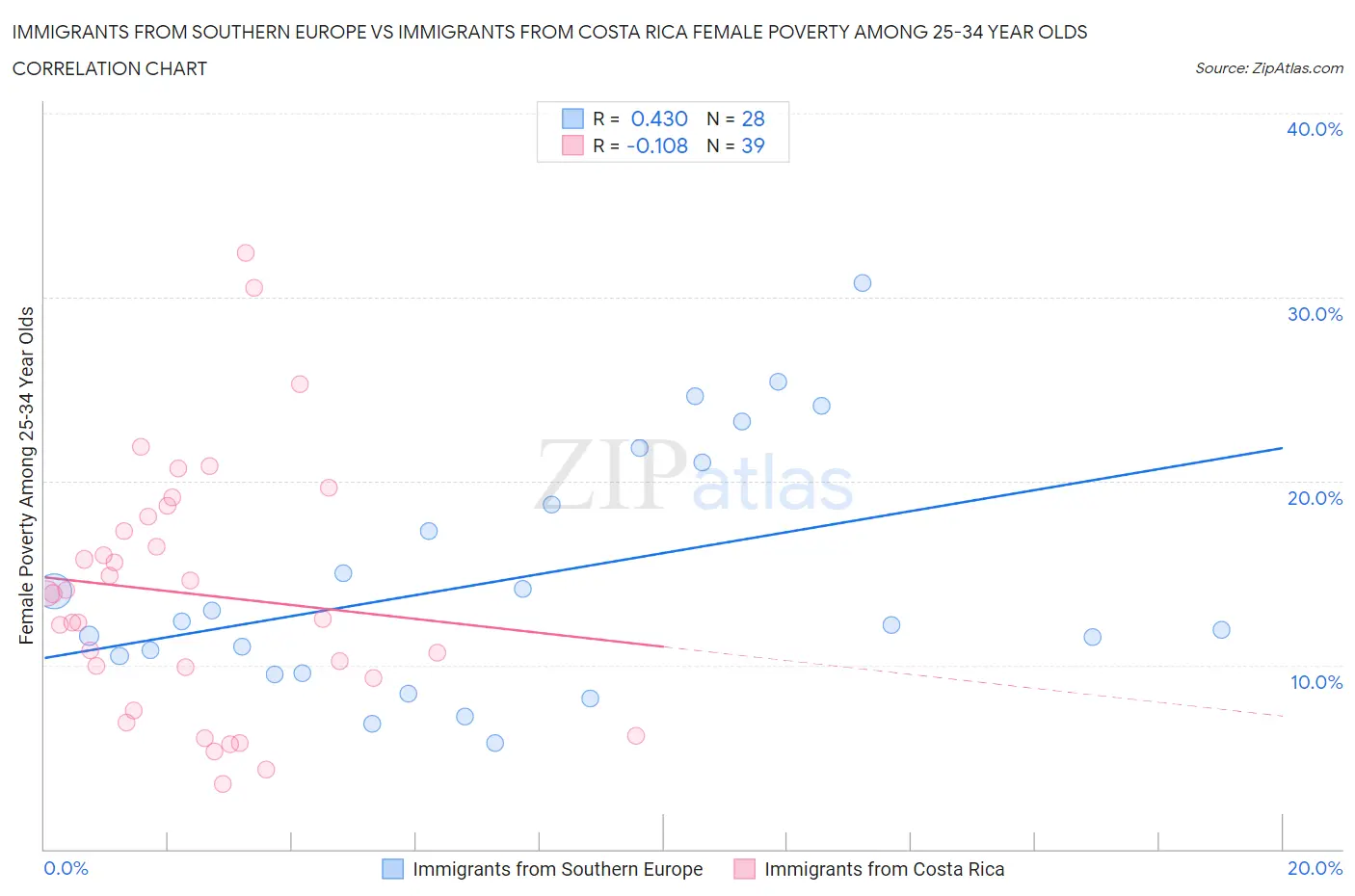 Immigrants from Southern Europe vs Immigrants from Costa Rica Female Poverty Among 25-34 Year Olds
