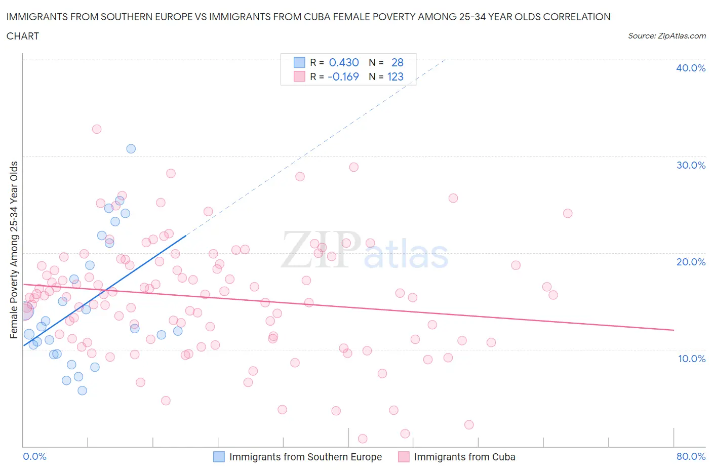 Immigrants from Southern Europe vs Immigrants from Cuba Female Poverty Among 25-34 Year Olds