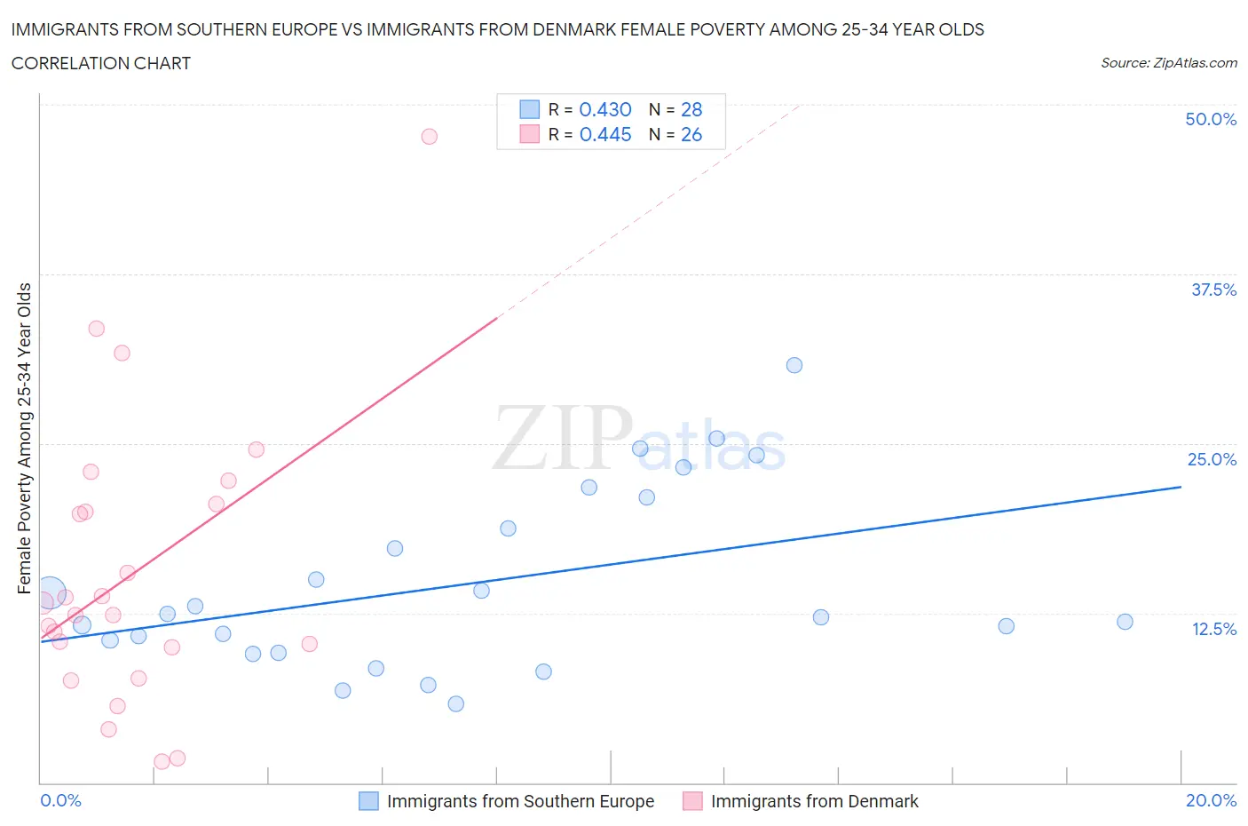 Immigrants from Southern Europe vs Immigrants from Denmark Female Poverty Among 25-34 Year Olds