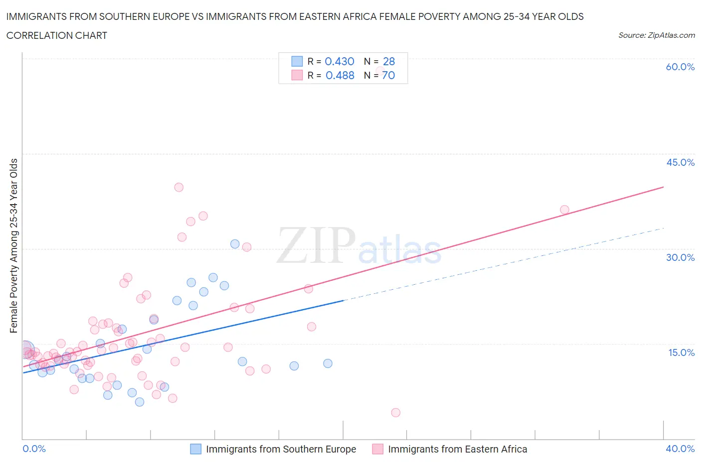 Immigrants from Southern Europe vs Immigrants from Eastern Africa Female Poverty Among 25-34 Year Olds