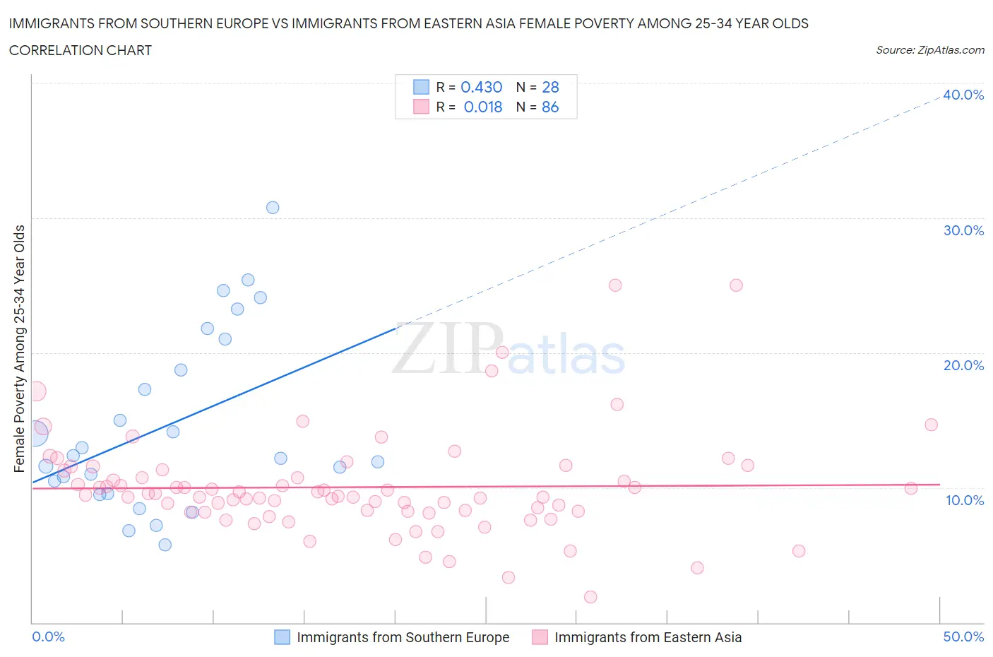 Immigrants from Southern Europe vs Immigrants from Eastern Asia Female Poverty Among 25-34 Year Olds
