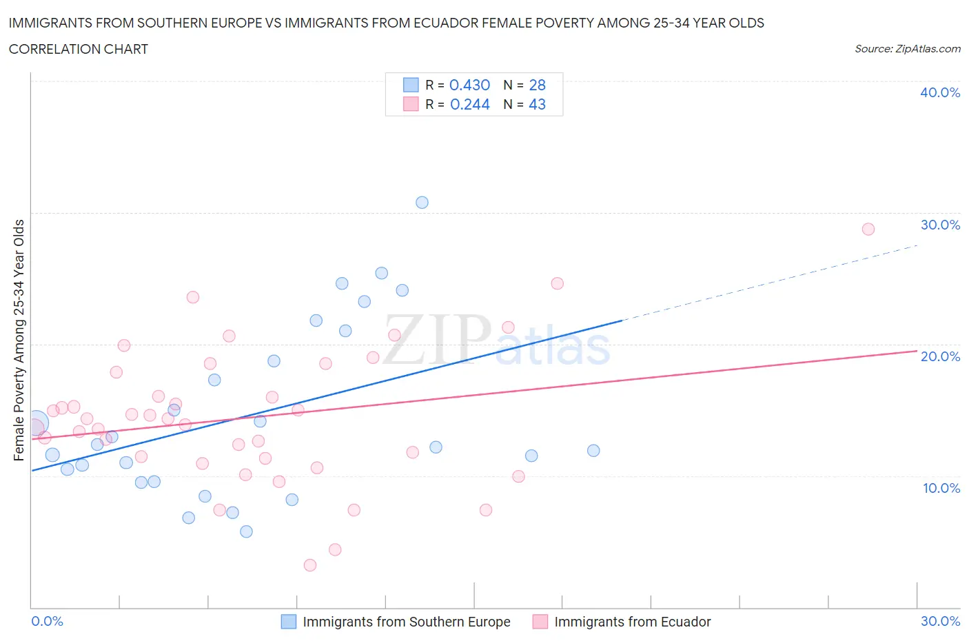 Immigrants from Southern Europe vs Immigrants from Ecuador Female Poverty Among 25-34 Year Olds