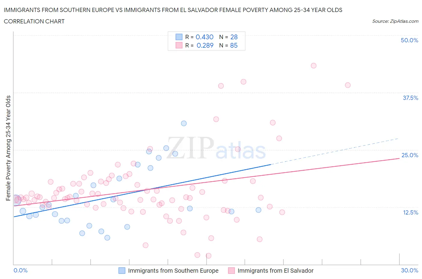 Immigrants from Southern Europe vs Immigrants from El Salvador Female Poverty Among 25-34 Year Olds