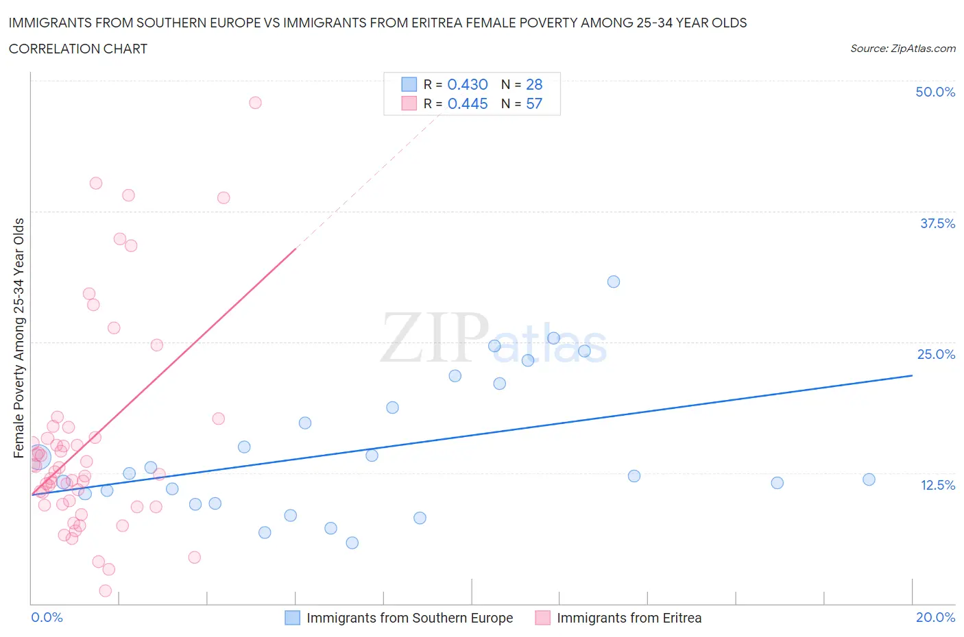 Immigrants from Southern Europe vs Immigrants from Eritrea Female Poverty Among 25-34 Year Olds