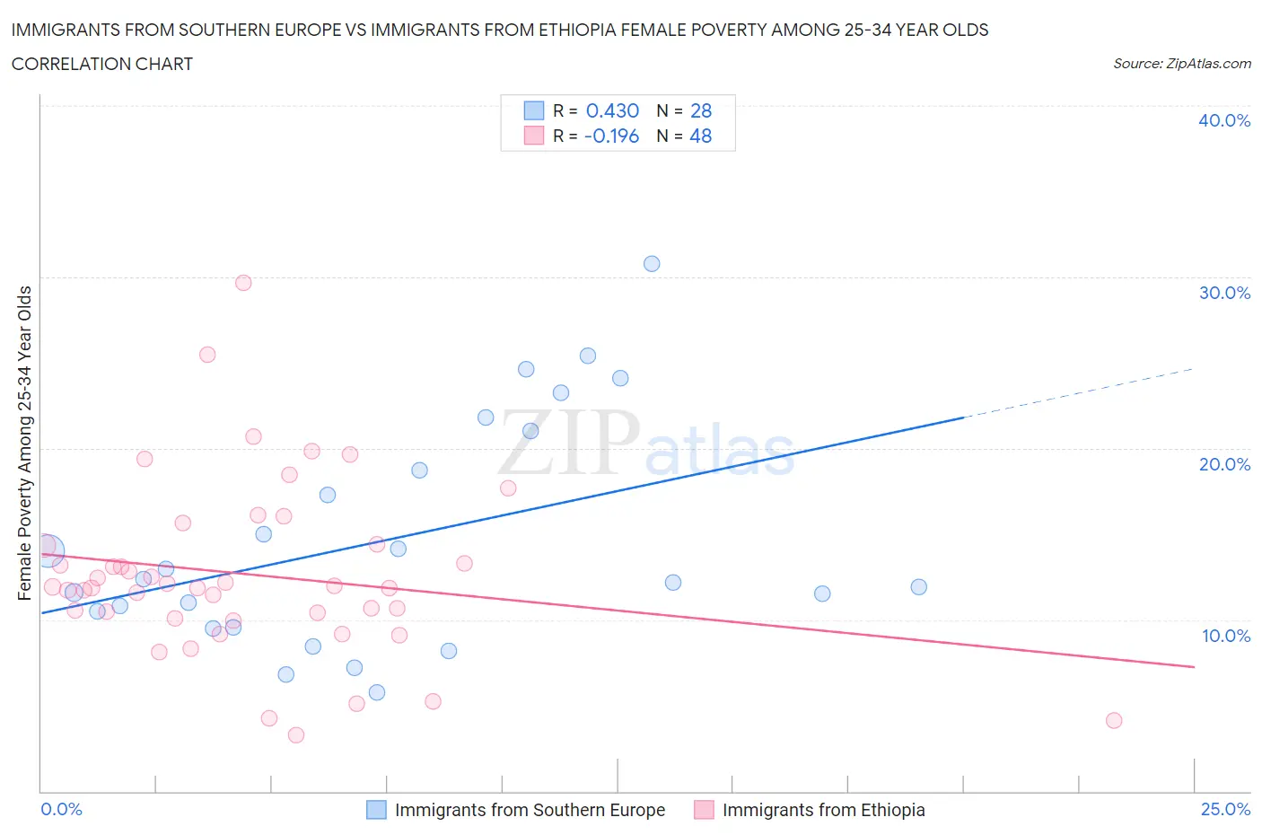 Immigrants from Southern Europe vs Immigrants from Ethiopia Female Poverty Among 25-34 Year Olds