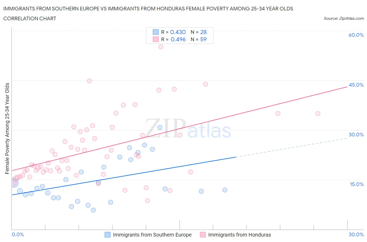 Immigrants from Southern Europe vs Immigrants from Honduras Female Poverty Among 25-34 Year Olds