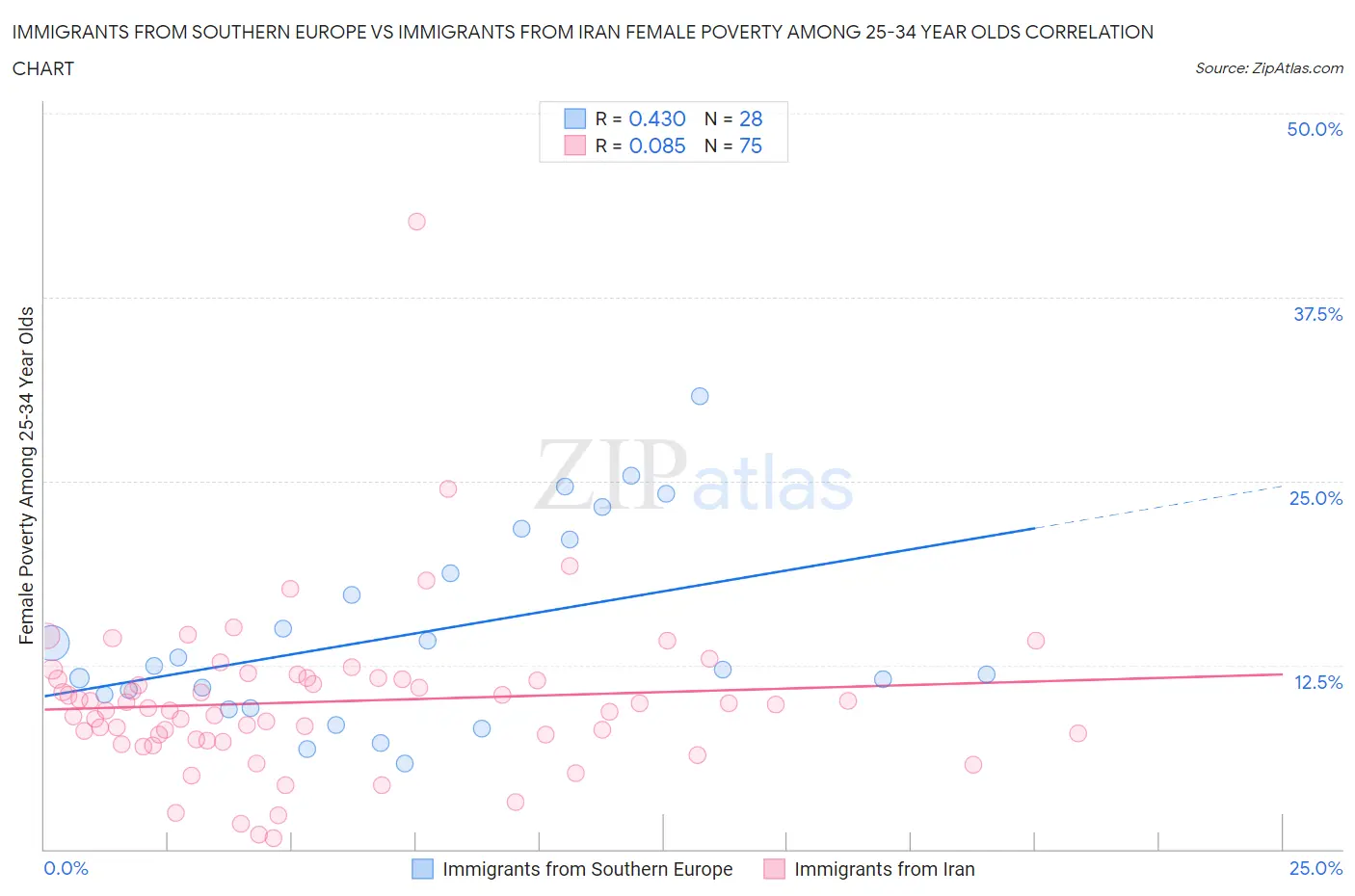 Immigrants from Southern Europe vs Immigrants from Iran Female Poverty Among 25-34 Year Olds